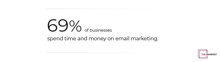 69% of businesses spend time and money on email marketing.