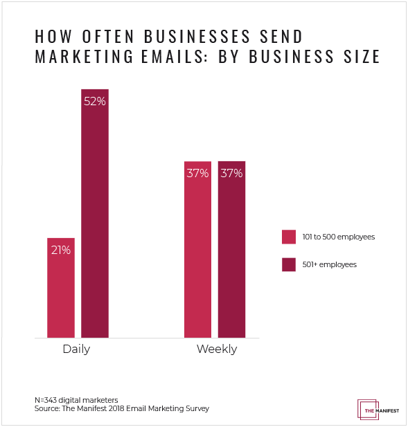 How Often Businesses Send Marketing Emails: By Business Size