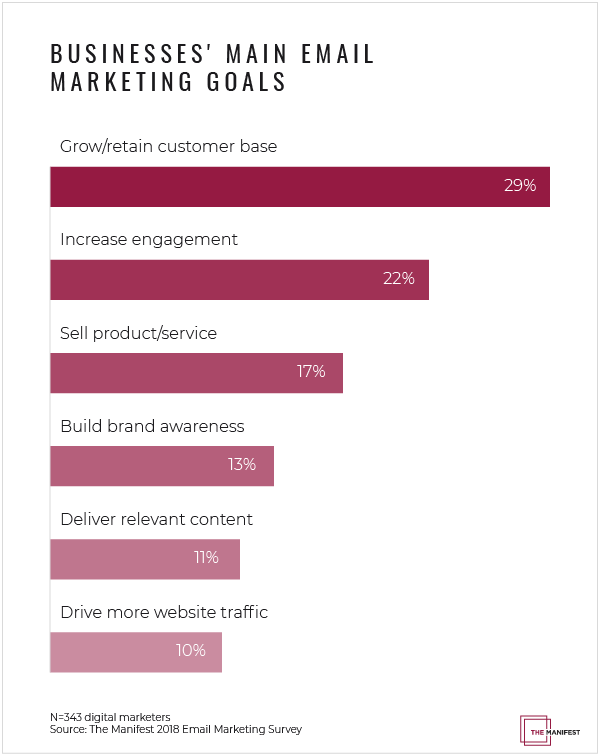 Businesses' Main Email Marketing Goals