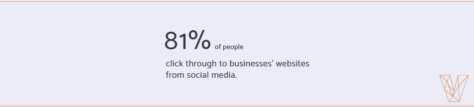 81% of people click through to businesses' websites from social media