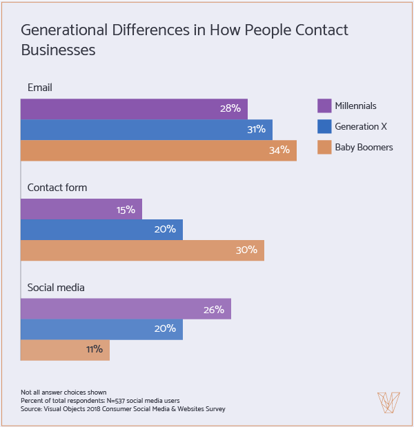 Generational Differences in How People Contact Businesses