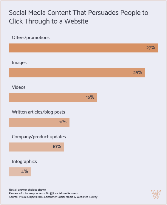 Social Media Content That Persuades People to Click Through to a Website