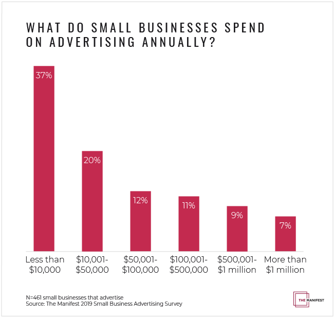 What do small businesses spend annually?
